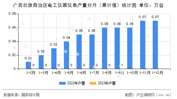 廣西壯族自治區(qū)電工儀器儀表產(chǎn)量分月（累計(jì)值）統(tǒng)計(jì)圖
