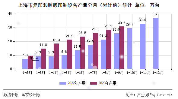 上海市復(fù)印和膠版印制設(shè)備產(chǎn)量分月（累計值）統(tǒng)計
