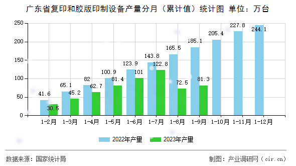 廣東省復(fù)印和膠版印制設(shè)備產(chǎn)量分月（累計(jì)值）統(tǒng)計(jì)圖