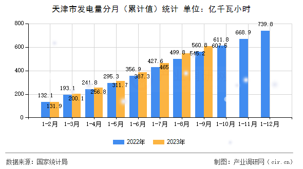 天津市發(fā)電量分月（累計值）統(tǒng)計