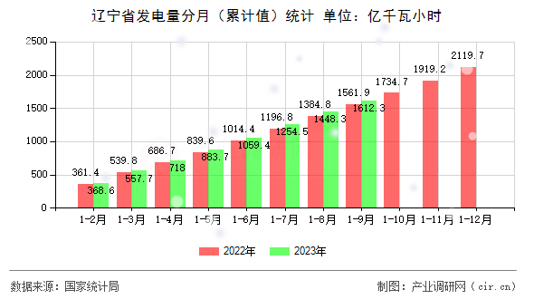 遼寧省發(fā)電量分月（累計值）統(tǒng)計