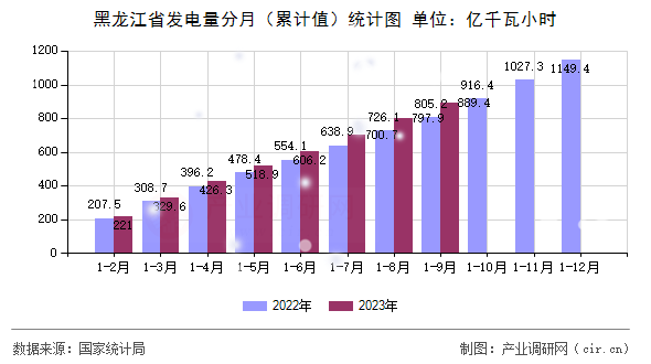 黑龍江省發(fā)電量分月（累計(jì)值）統(tǒng)計(jì)圖
