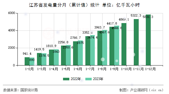 江蘇省發(fā)電量分月（累計(jì)值）統(tǒng)計(jì)