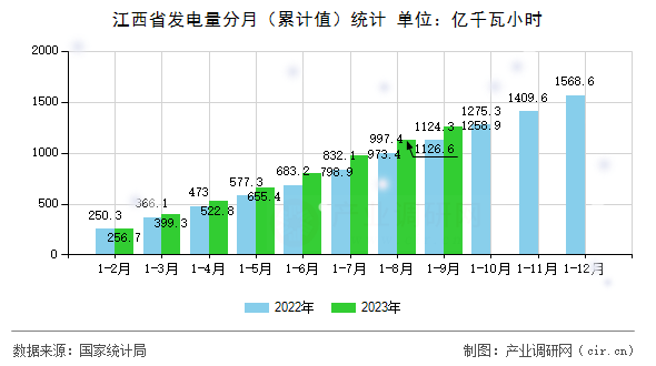 江西省發(fā)電量分月（累計(jì)值）統(tǒng)計(jì)