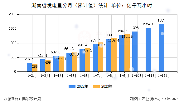 湖南省發(fā)電量分月（累計值）統(tǒng)計