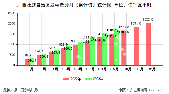 廣西壯族自治區(qū)發(fā)電量分月（累計值）統(tǒng)計圖