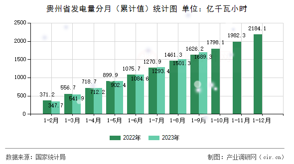 貴州省發(fā)電量分月（累計(jì)值）統(tǒng)計(jì)圖