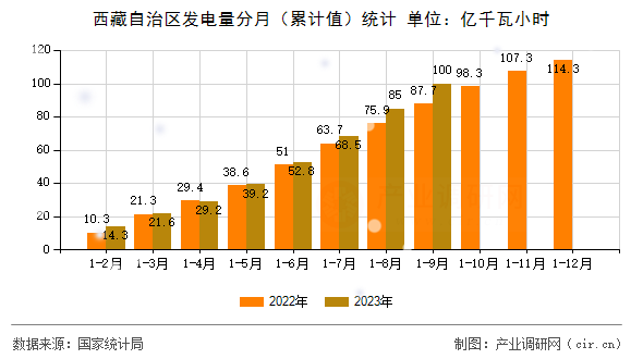 西藏自治區(qū)發(fā)電量分月（累計(jì)值）統(tǒng)計(jì)