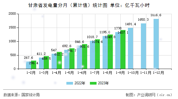 甘肅省發(fā)電量分月（累計值）統(tǒng)計圖