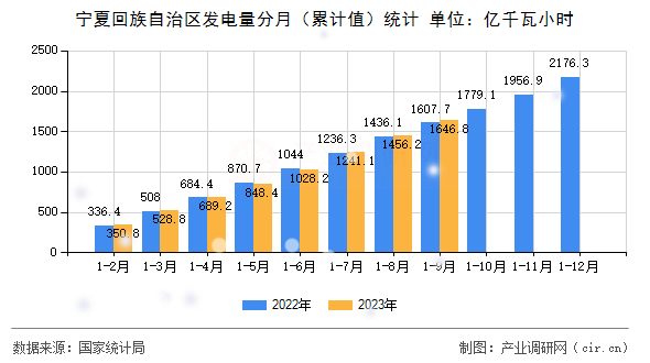寧夏回族自治區(qū)發(fā)電量分月（累計(jì)值）統(tǒng)計(jì)