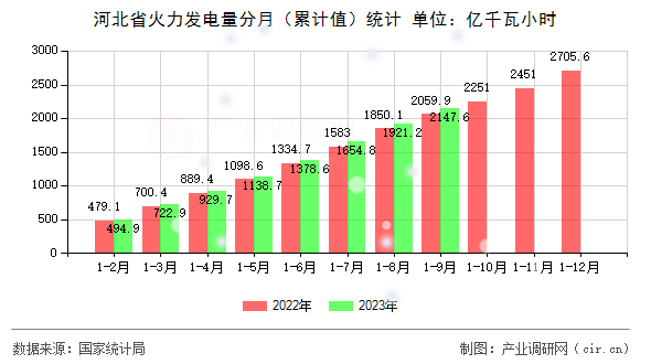 河北省火力發(fā)電量分月（累計值）統(tǒng)計