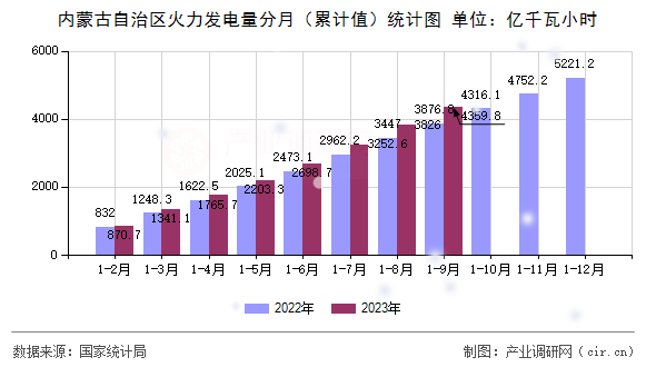 內(nèi)蒙古自治區(qū)火力發(fā)電量分月（累計值）統(tǒng)計圖