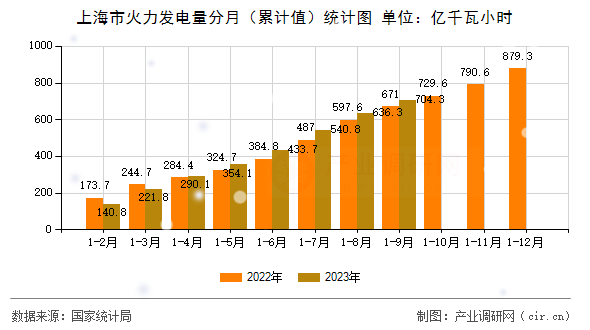上海市火力發(fā)電量分月（累計(jì)值）統(tǒng)計(jì)圖