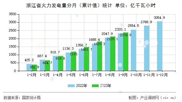 浙江省火力發(fā)電量分月（累計值）統(tǒng)計