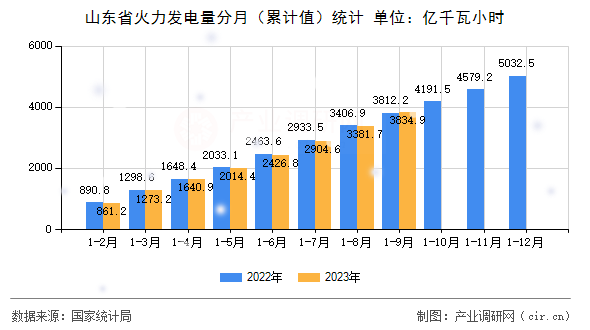 山東省火力發(fā)電量分月（累計值）統(tǒng)計