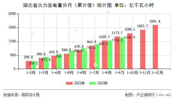 湖北省火力發(fā)電量分月（累計(jì)值）統(tǒng)計(jì)圖