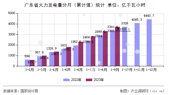 廣東省火力發(fā)電量分月（累計(jì)值）統(tǒng)計(jì)