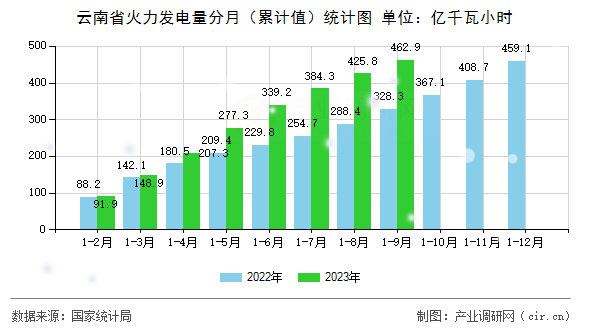 云南省火力發(fā)電量分月（累計(jì)值）統(tǒng)計(jì)圖