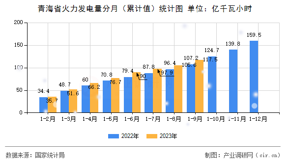 青海省火力發(fā)電量分月（累計(jì)值）統(tǒng)計(jì)圖