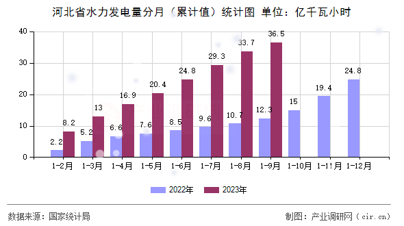 河北省水力發(fā)電量分月（累計(jì)值）統(tǒng)計(jì)圖