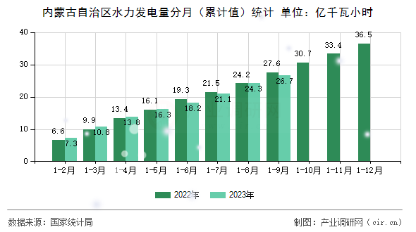 內(nèi)蒙古自治區(qū)水力發(fā)電量分月（累計值）統(tǒng)計