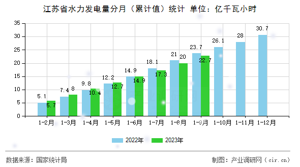 江蘇省水力發(fā)電量分月（累計(jì)值）統(tǒng)計(jì)