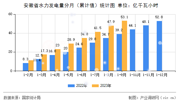 安徽省水力發(fā)電量分月（累計(jì)值）統(tǒng)計(jì)圖
