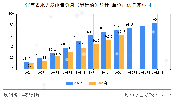 江西省水力發(fā)電量分月（累計值）統(tǒng)計