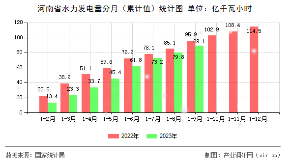 河南省水力發(fā)電量分月（累計(jì)值）統(tǒng)計(jì)圖