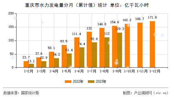重慶市水力發(fā)電量分月（累計值）統(tǒng)計