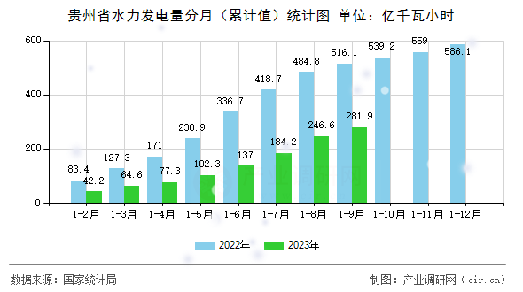 貴州省水力發(fā)電量分月（累計(jì)值）統(tǒng)計(jì)圖