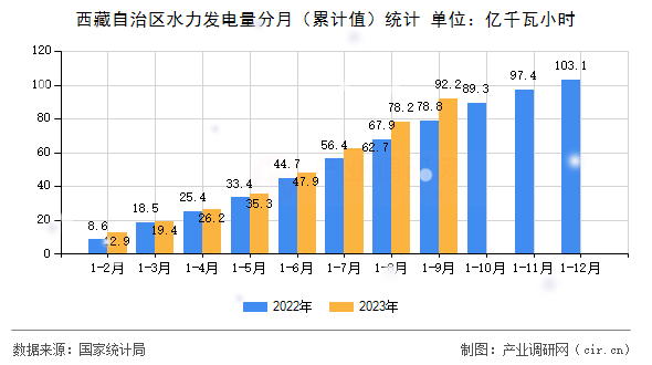 西藏自治區(qū)水力發(fā)電量分月（累計值）統(tǒng)計