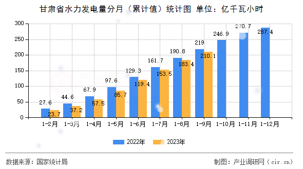 甘肅省水力發(fā)電量分月（累計值）統(tǒng)計圖