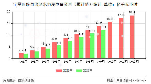 寧夏回族自治區(qū)水力發(fā)電量分月（累計(jì)值）統(tǒng)計(jì)