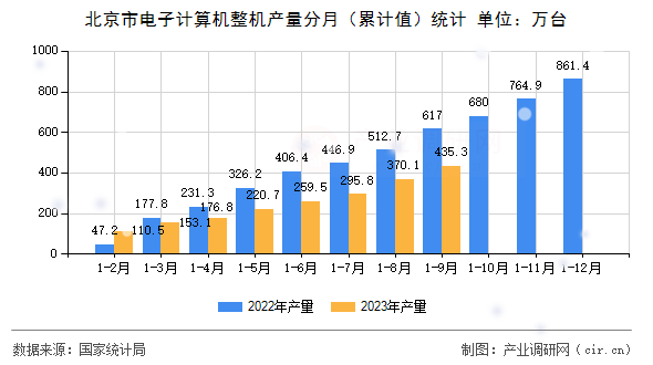 北京市電子計(jì)算機(jī)整機(jī)產(chǎn)量分月（累計(jì)值）統(tǒng)計(jì)