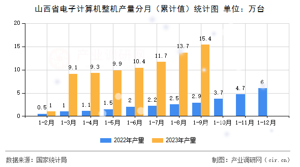 山西省電子計(jì)算機(jī)整機(jī)產(chǎn)量分月（累計(jì)值）統(tǒng)計(jì)圖