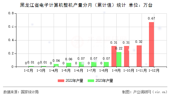 黑龍江省電子計算機整機產量分月（累計值）統(tǒng)計