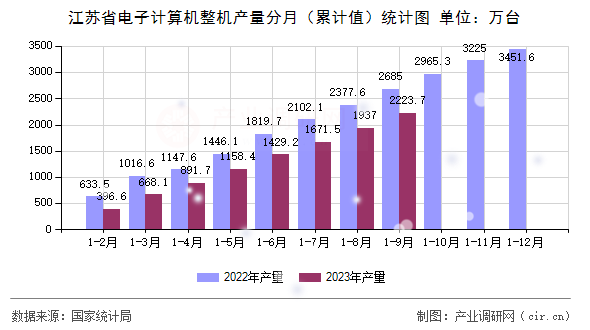 江蘇省電子計(jì)算機(jī)整機(jī)產(chǎn)量分月（累計(jì)值）統(tǒng)計(jì)圖