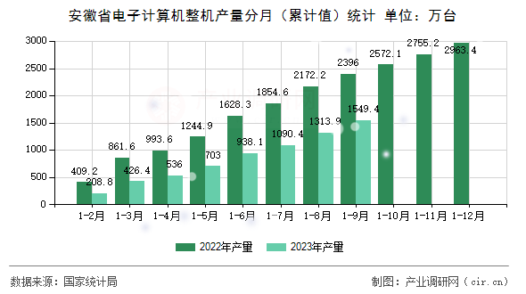 安徽省電子計(jì)算機(jī)整機(jī)產(chǎn)量分月（累計(jì)值）統(tǒng)計(jì)