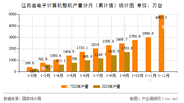 江西省電子計(jì)算機(jī)整機(jī)產(chǎn)量分月（累計(jì)值）統(tǒng)計(jì)圖