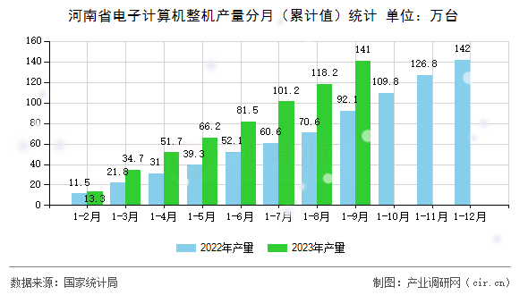 河南省電子計(jì)算機(jī)整機(jī)產(chǎn)量分月（累計(jì)值）統(tǒng)計(jì)