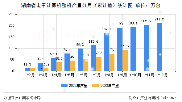 湖南省電子計算機整機產量分月（累計值）統(tǒng)計圖