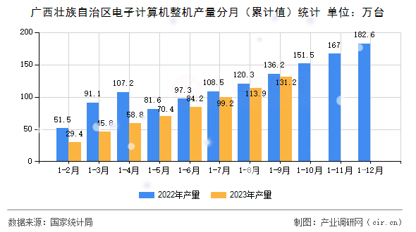 廣西壯族自治區(qū)電子計算機(jī)整機(jī)產(chǎn)量分月（累計值）統(tǒng)計