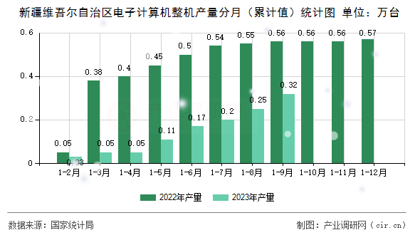 新疆維吾爾自治區(qū)電子計算機整機產(chǎn)量分月（累計值）統(tǒng)計圖