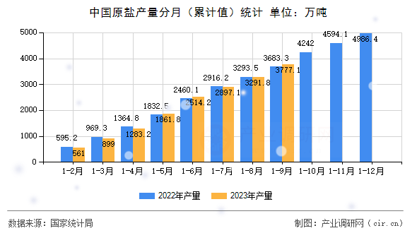 中國原鹽產(chǎn)量分月（累計(jì)值）統(tǒng)計(jì)