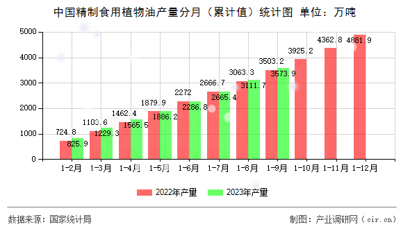 中國精制食用植物油產(chǎn)量分月（累計值）統(tǒng)計圖