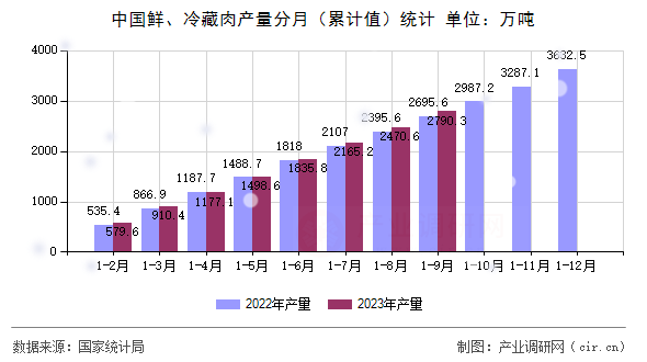 中國鮮、冷藏肉產(chǎn)量分月（累計(jì)值）統(tǒng)計(jì)