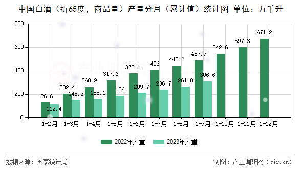 中國白酒（折65度，商品量）產量分月（累計值）統計圖