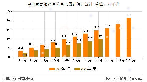 中國(guó)葡萄酒產(chǎn)量分月（累計(jì)值）統(tǒng)計(jì)