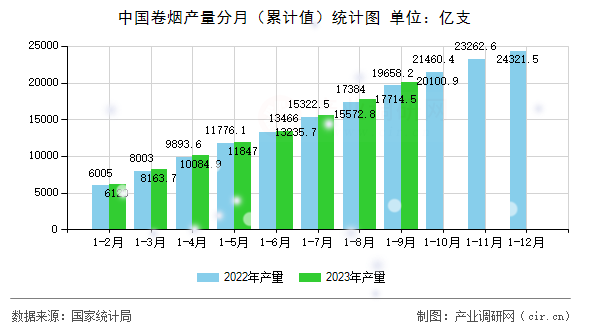 中國卷煙產(chǎn)量分月（累計(jì)值）統(tǒng)計(jì)圖